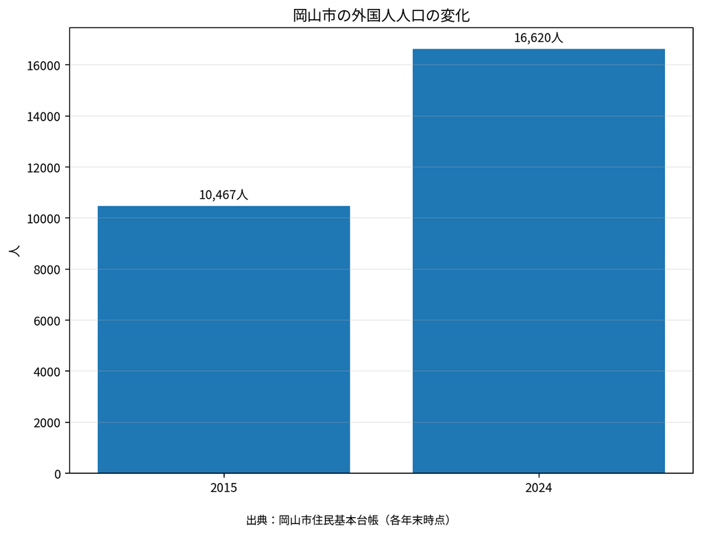 岡山市の外国人人口グラフ