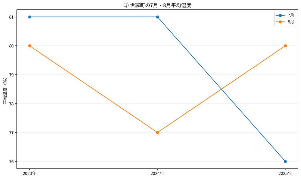 世羅町の7月・8月平均湿度グラフ