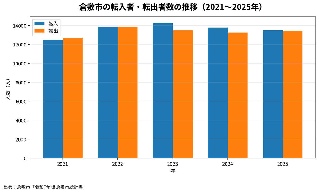 倉敷市の転入・転出（2021～2025年）グラフ