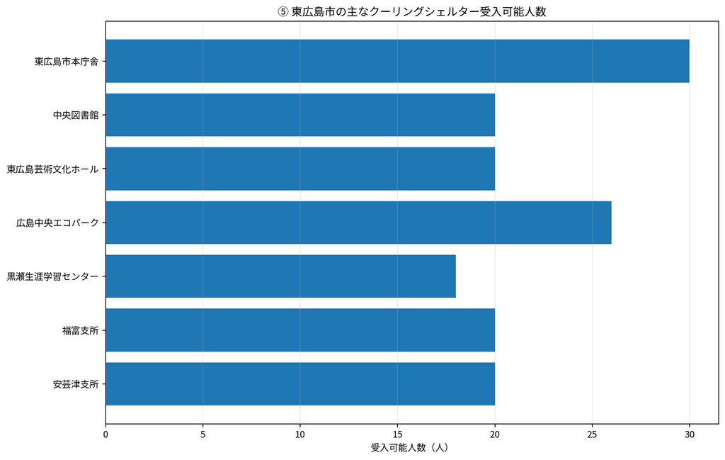 東広島市のクーリングシェルター受入人数グラフ