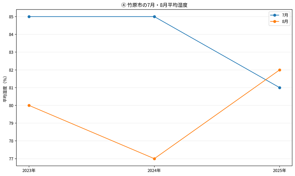 竹原市の7月・8月平均湿度グラフ