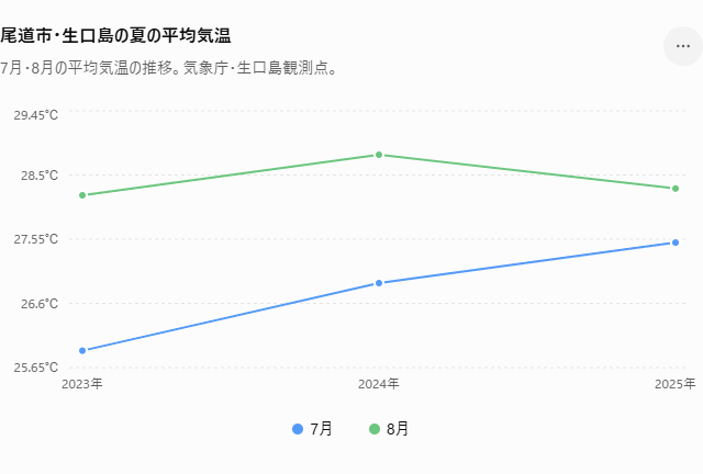 尾道市・生口島の夏の平均気温グラフ
