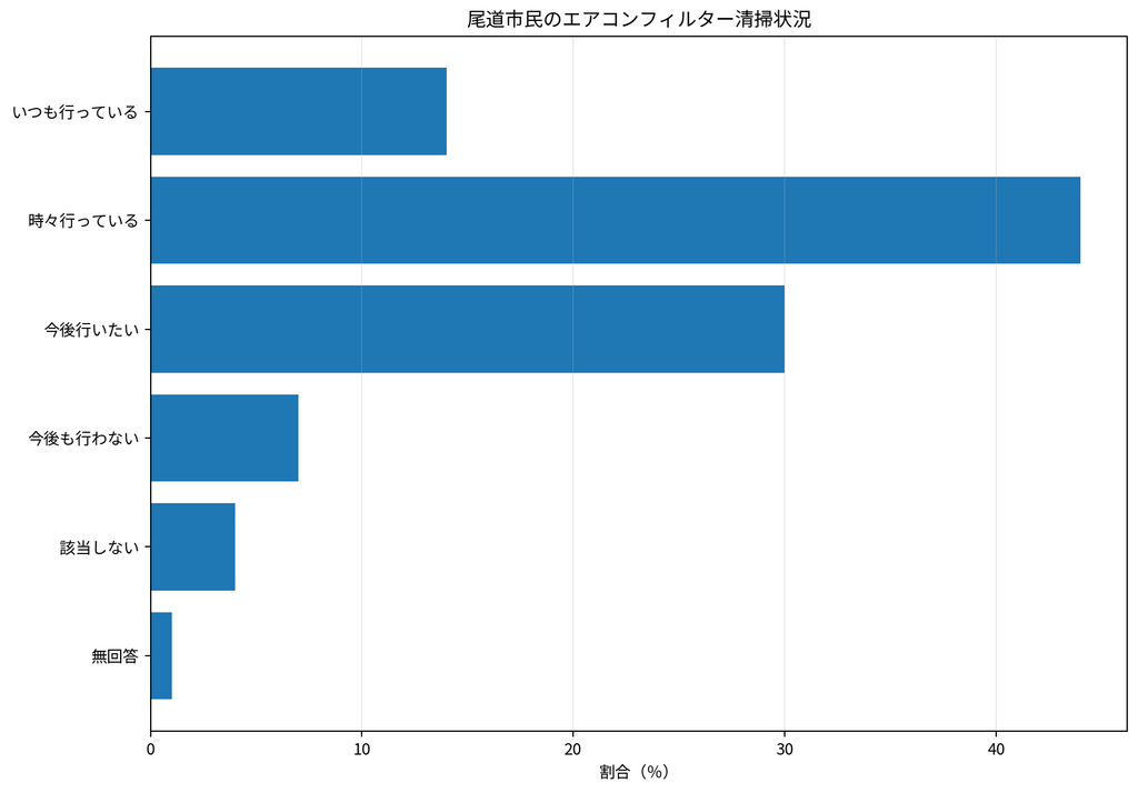 尾道市のエアコンフィルター清掃状況グラフ