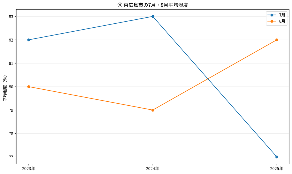 東広島市の7月・8月平均湿度グラフ