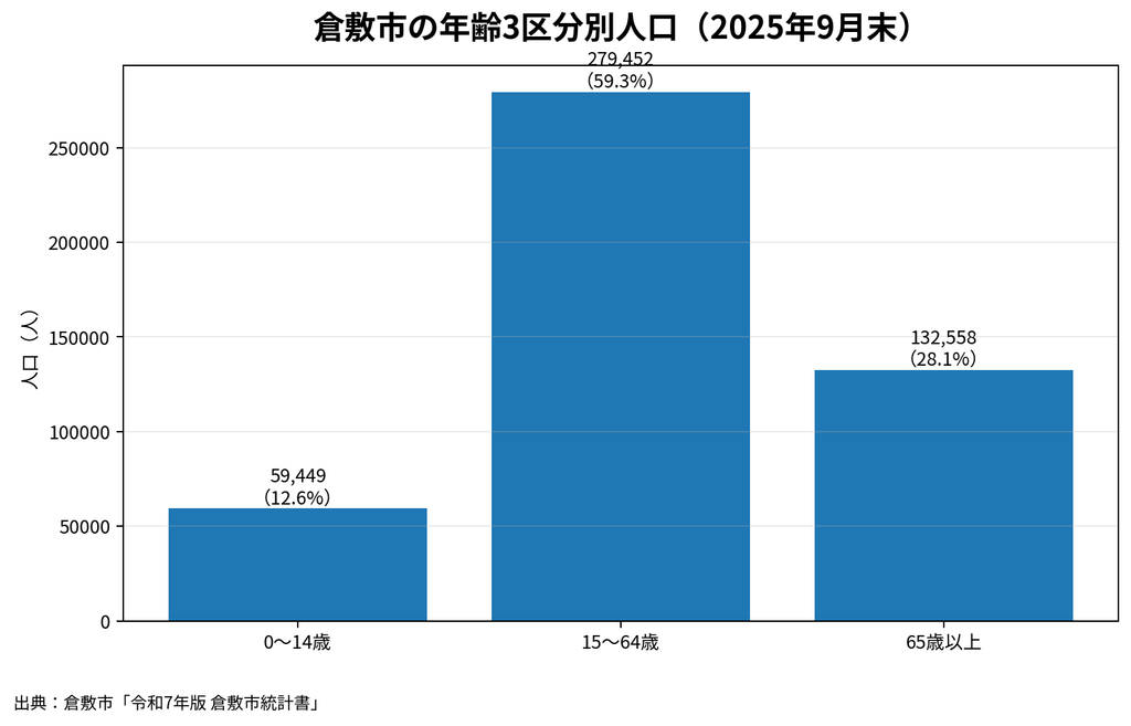 倉敷市の年齢3区分別人口（2025年）グラフ