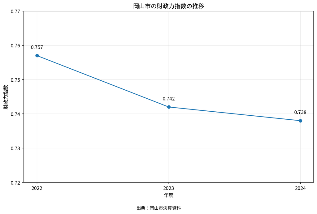 岡山市の財政力指数グラフ