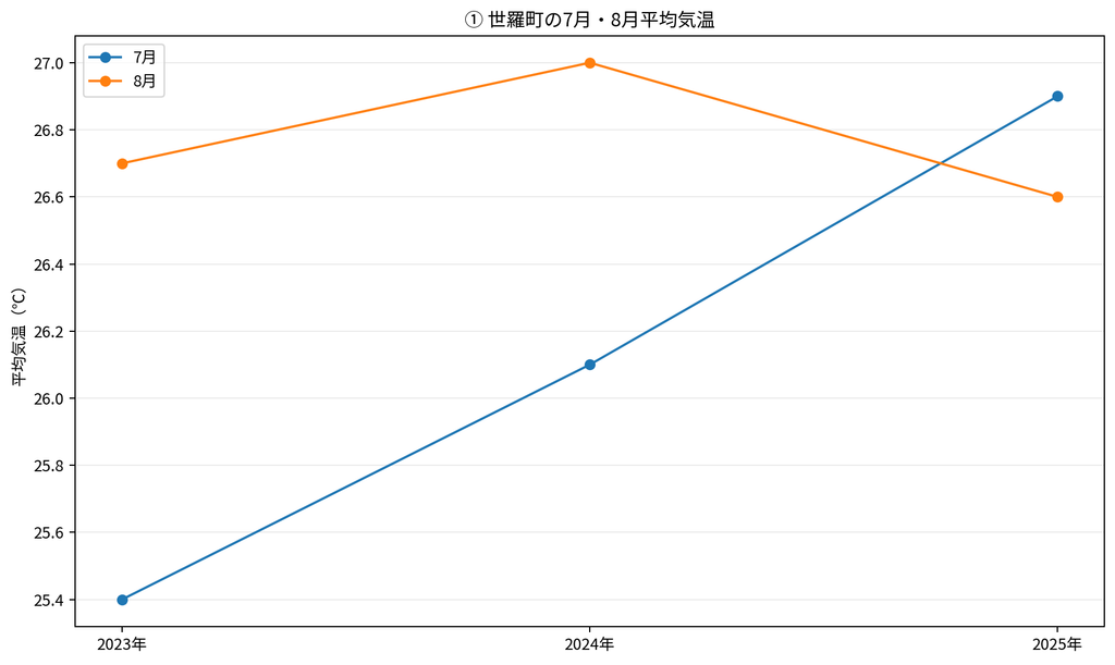 世羅町の7月・8月平均気温グラフ
