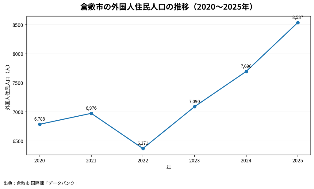 倉敷市の外国人住民人口（2020～2025年）グラフ
