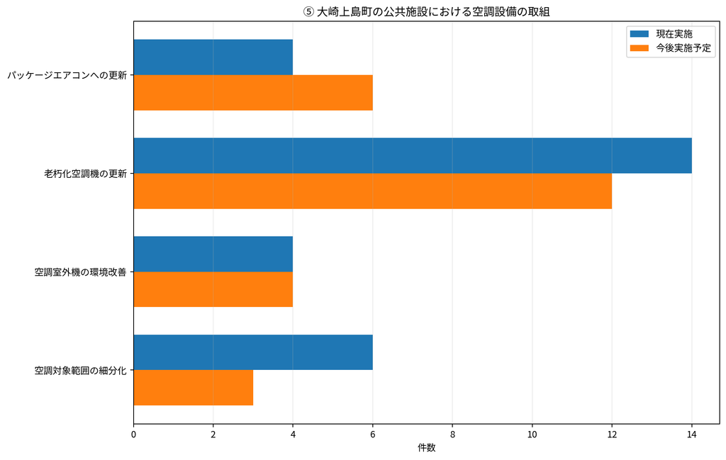 大崎上島町の公共施設の空調設備の取組グラフ
