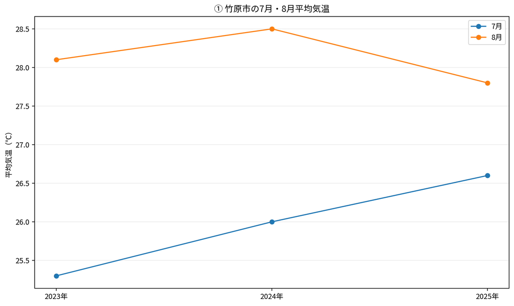 竹原市の7月・8月平均気温グラフ