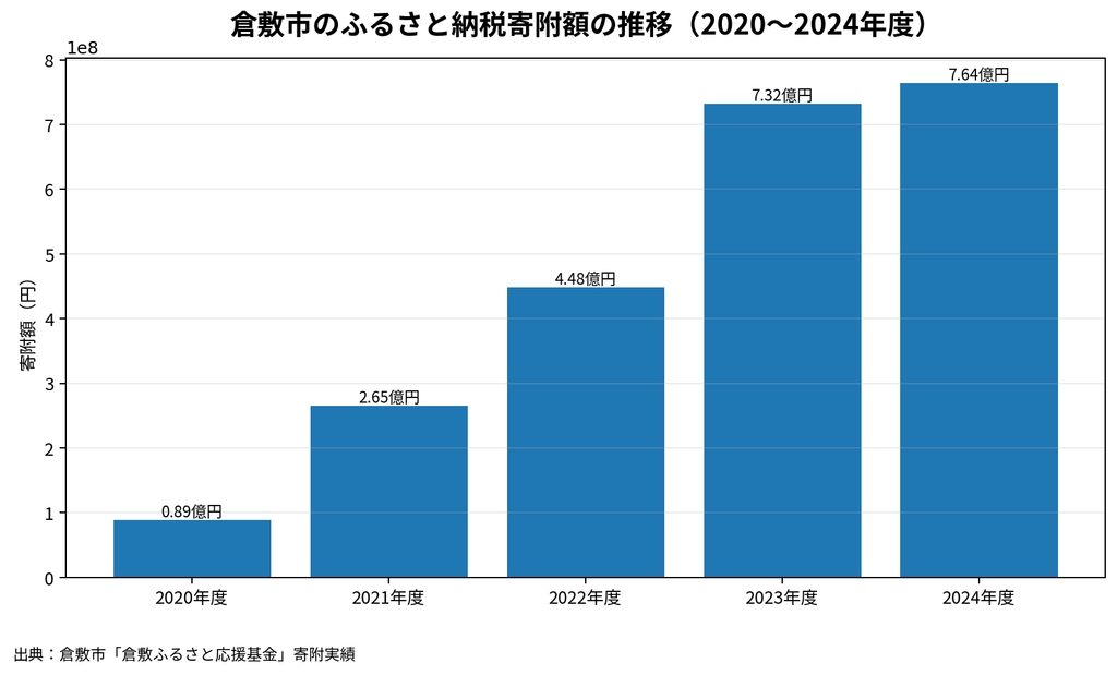 倉敷市のふるさと納税寄附額（2020～2024年）グラフ