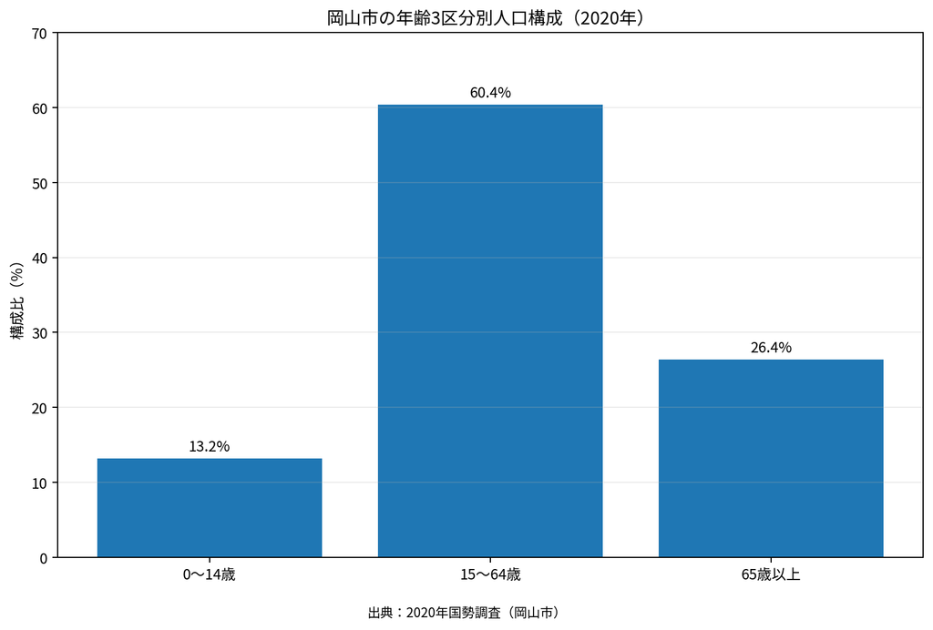 岡山市の年齢3区分グラフ