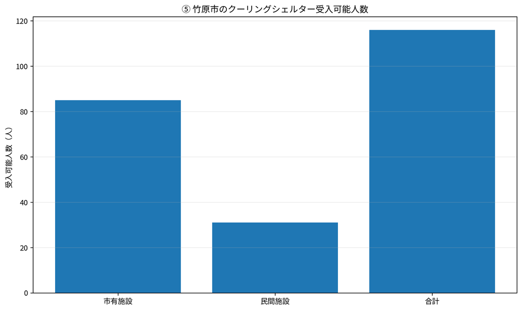 竹原市のクーリングシェルター受入可能人数グラフ