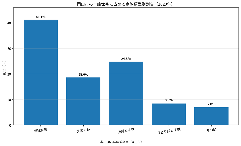 岡山市の家族類型別世帯割合グラフ
