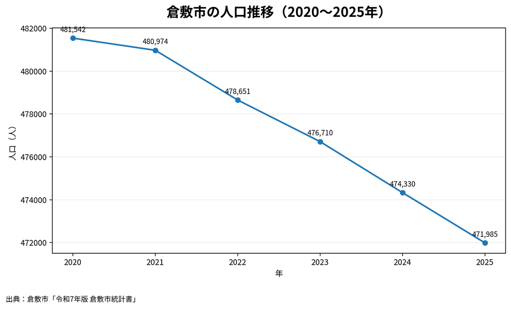 倉敷市の人口推移（2020～2025年）グラフ