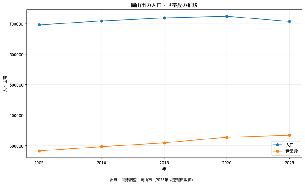 岡山市の人口・世帯数推移グラフ