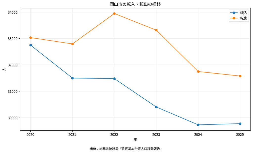 岡山市の転入・転出推移グラフ