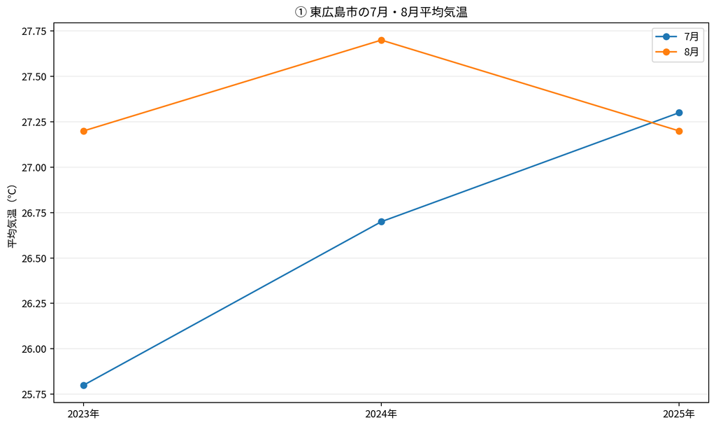 東広島市の7月・8月平均気温グラフ